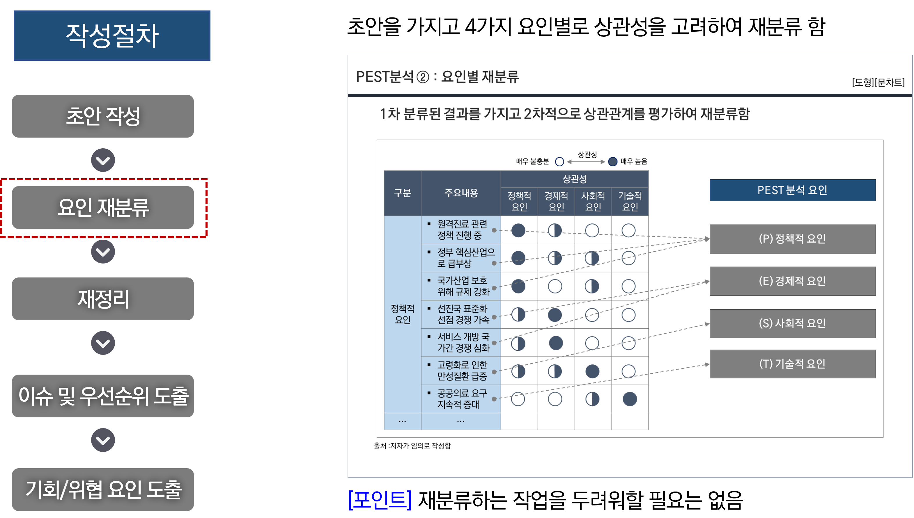 PEST분석 방법 및 사례