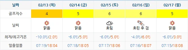2월 10일 기준 킹즈락cc 날씨 안내