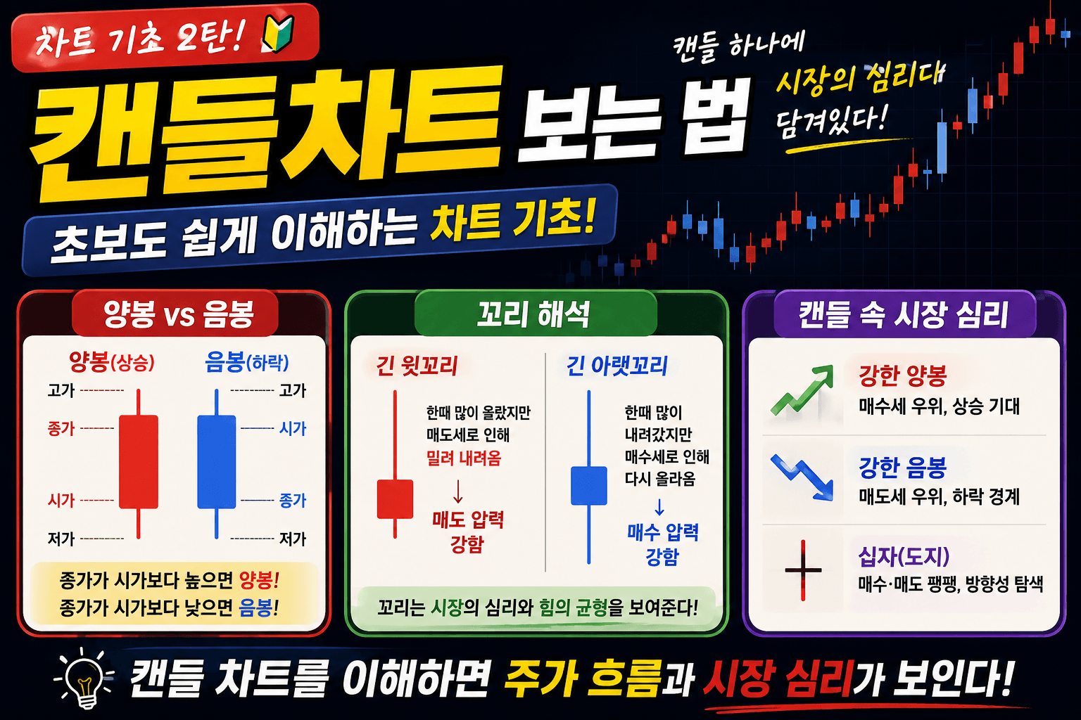 캔들차트 보는 법