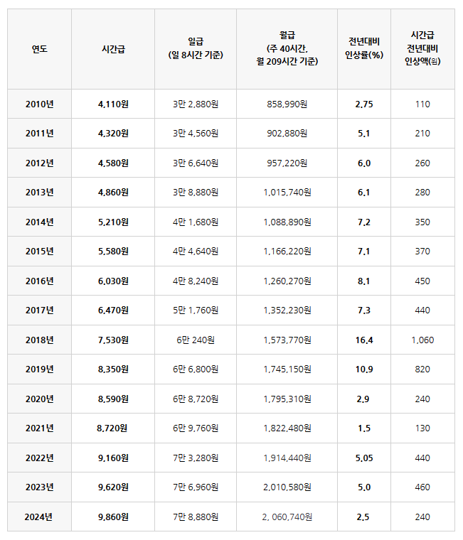 2024년 최저시급과 연도별 최저시급 인상률