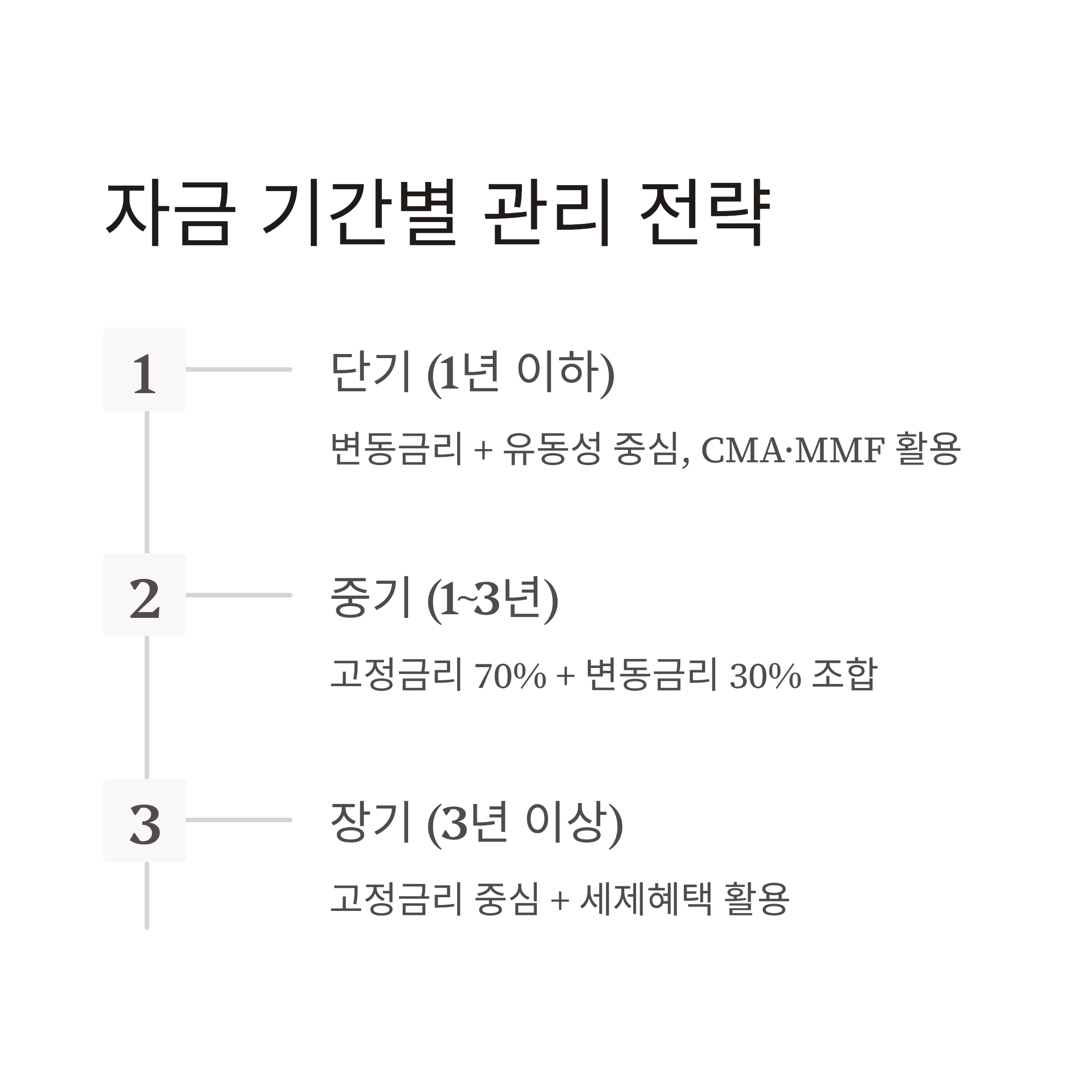 금리인하 자금 기간별 관리 전략