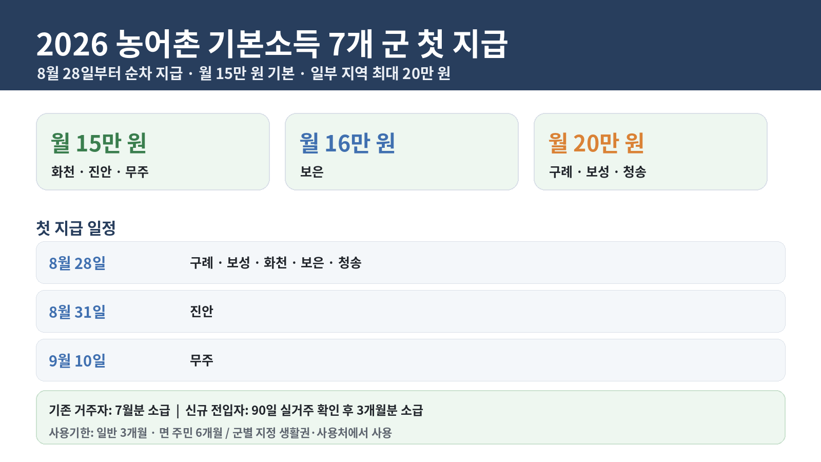 2026년 농어촌 기본소득 추가 선정 7개 군의 월 지급액과 첫 지급일, 소급 적용 및 사용기한을 정리한 인포그래픽