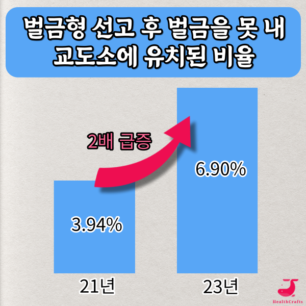 벌금형 선고 후 감옥에 가는 비율 장발장은행