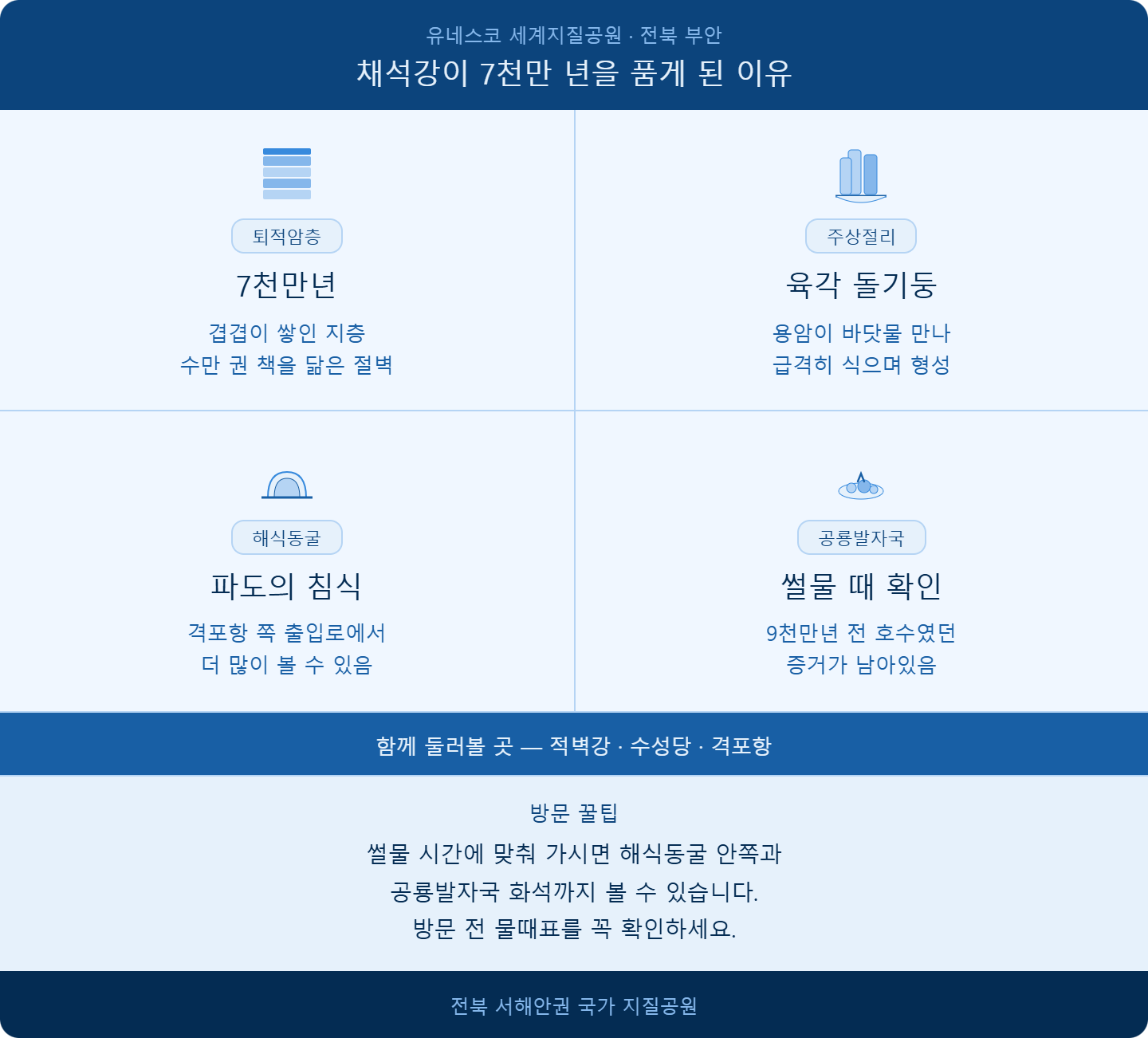 alt="부안 채석강 퇴적암층 주상절리 해식동굴 공룡발자국 지질 정보 방문 꿀"