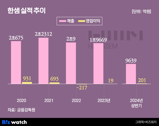한샘 실적 추이
