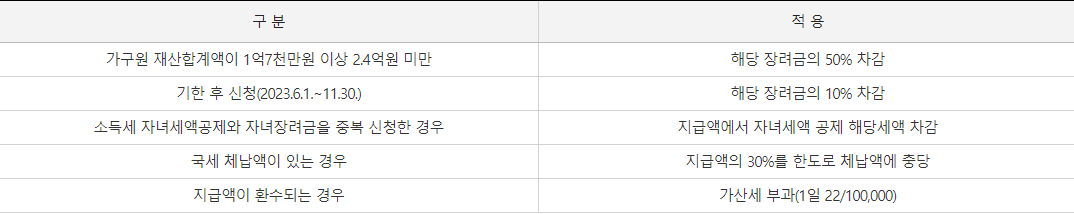 장려금-신처금액에서-감액-체납충당-표