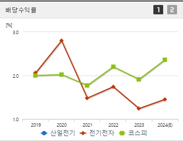산일전기 배당수익률