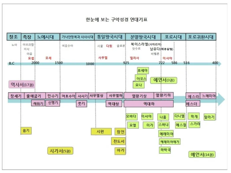구약성경 연대기 지도 개론 약자_1