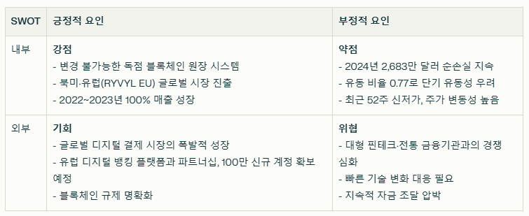 라이빌 SWOT분석