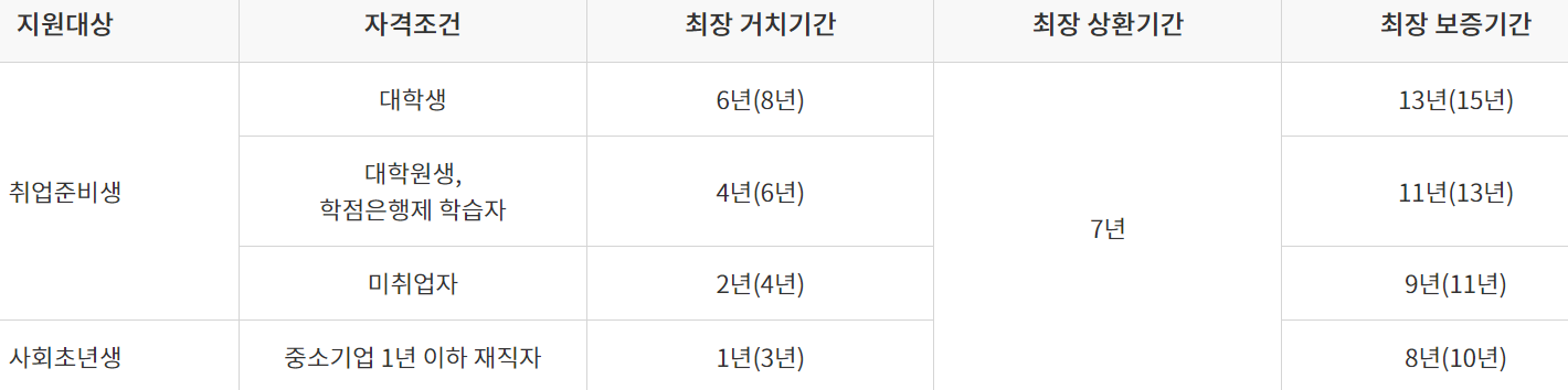 햇살론유스 대출