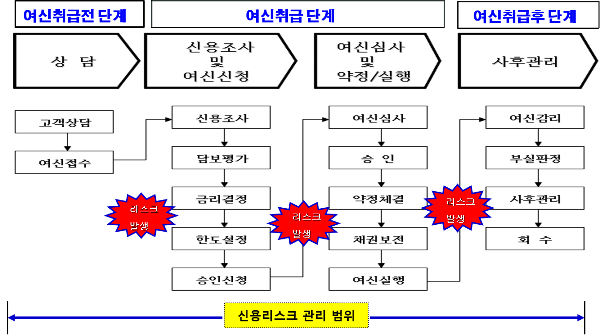여신업무 절차 개요도