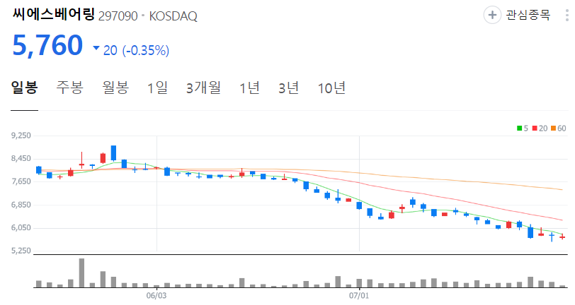 씨에스베어링-주가-일봉