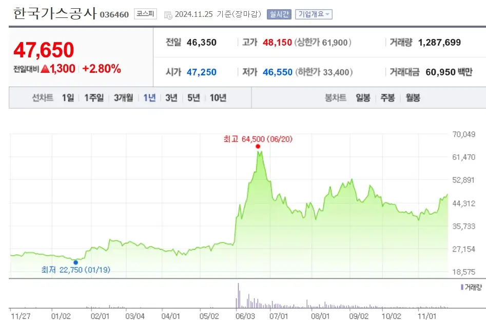대왕고래 동해가스유전 관련주 수혜주
