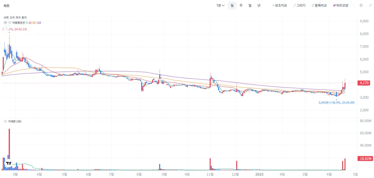유비케어 주가차트