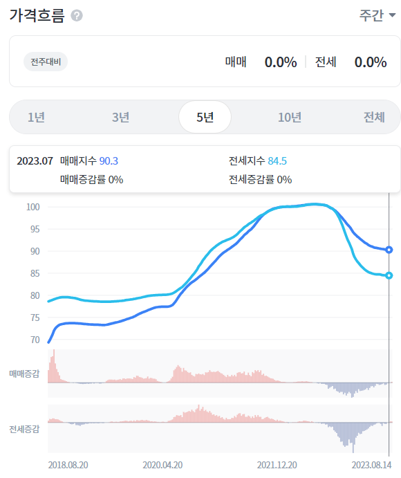 서울 주택가격 흐름 (5년)