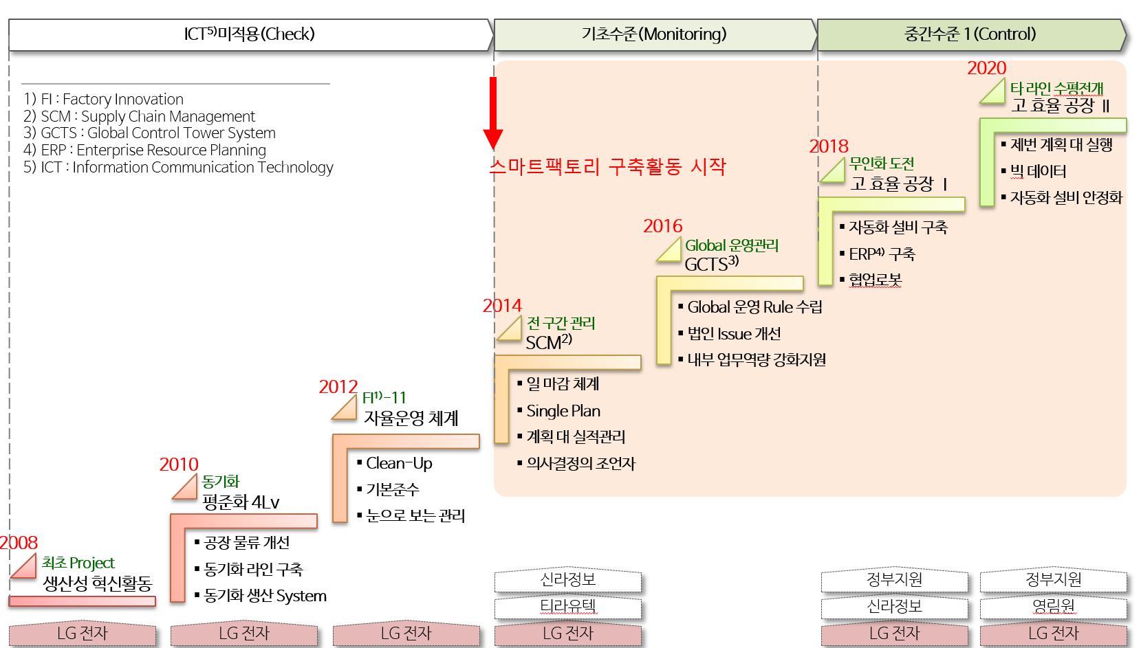 중소기업의 혁신 여정의 출발점은 SCM으로 부터
