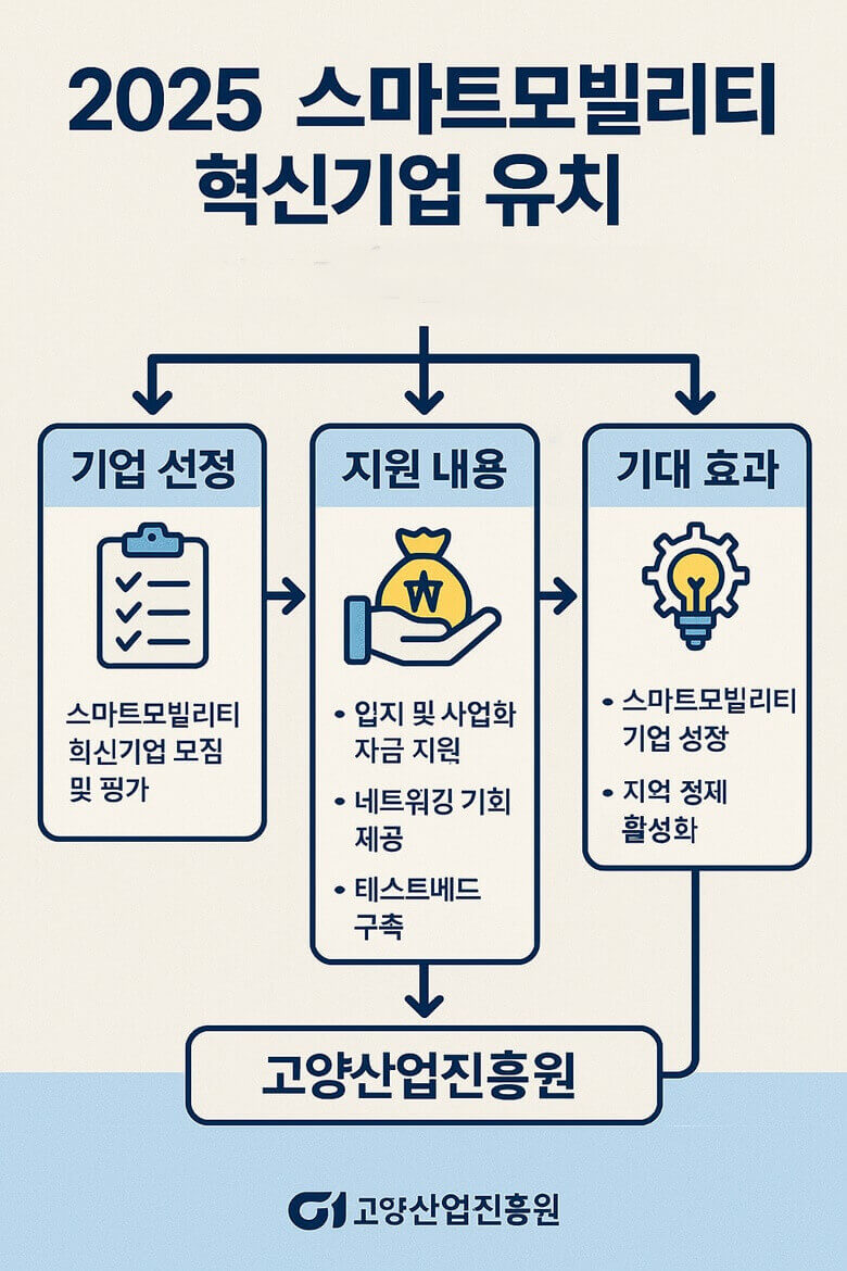 스마트모빌리티 기업 대상 고양산업진흥원의 지원 내용 요약 이미지. 입주 공간, 사업화 자금, 네트워킹 기회, 테스트베드 제공 등 핵심 혜택 정리