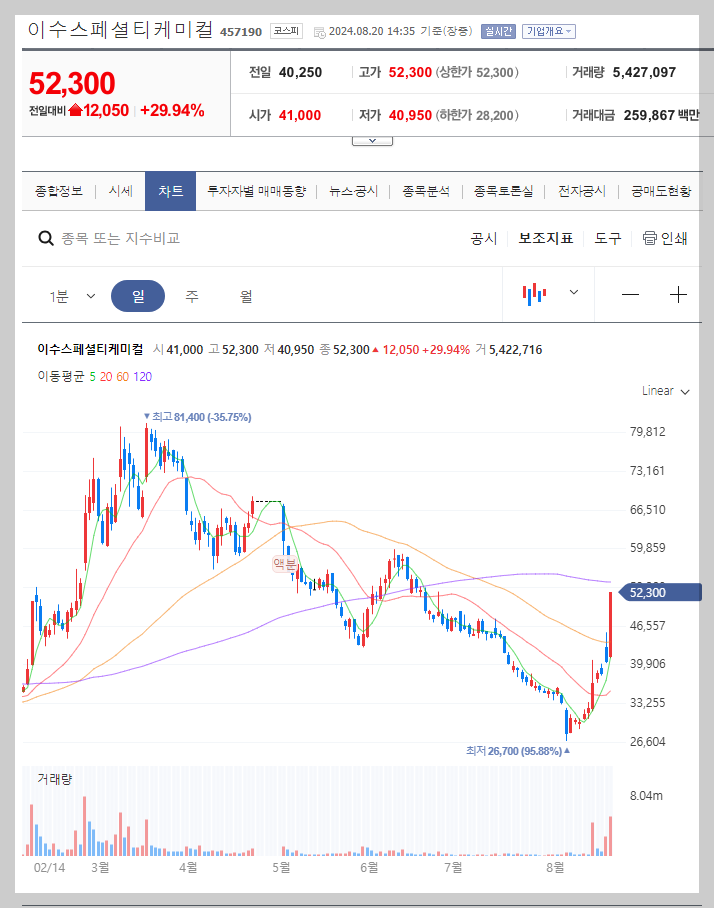 이수스페셜티케미컬 주가 분석