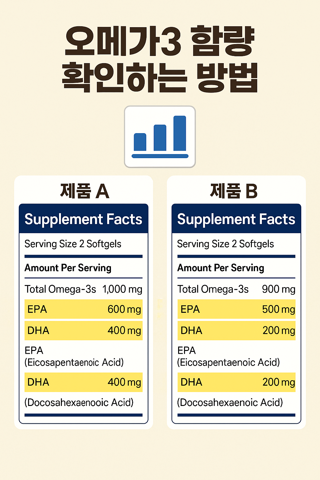 오메가3 EPA DHA 함량 확인 방법