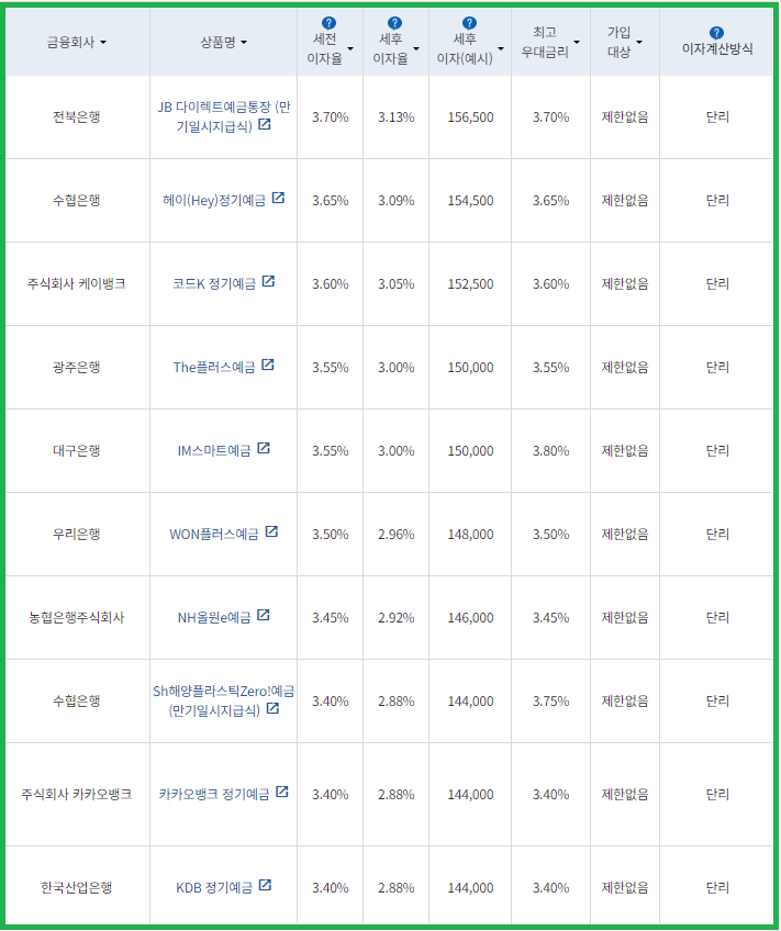 시중은행 정기예금 금리비교