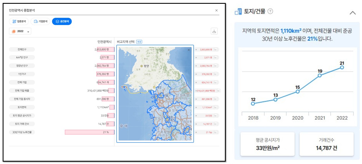 인천광역시 종합분석 데이터 자료