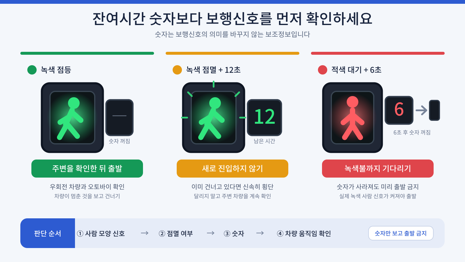 녹색 점등과 녹색 점멸 12초, 적색 대기 6초 상황별 행동을 비교한 보행신호 잔여시간 안내