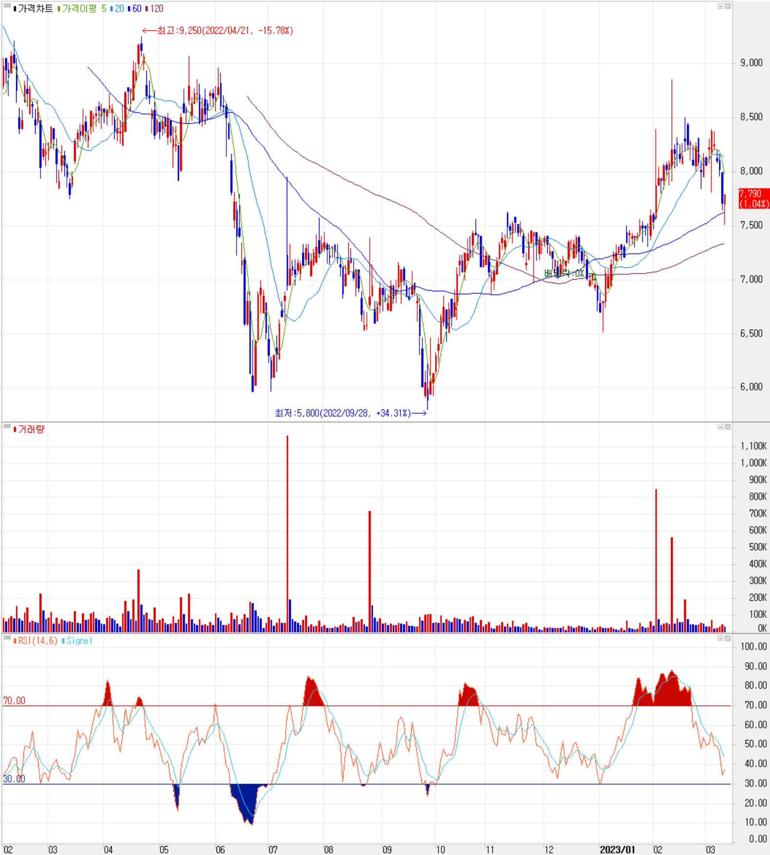 제이티 - 주식 시세 (일봉: 2022.02 ~ 2023.03)