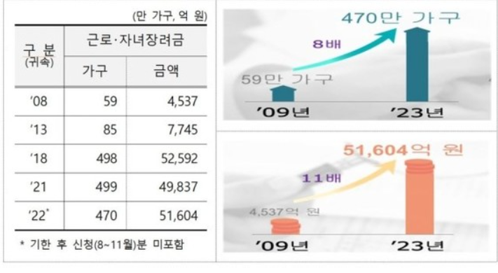 근로장려금 지급일 확정 조회