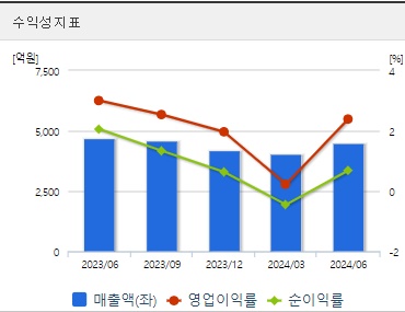 애경케미칼 주가 수익성