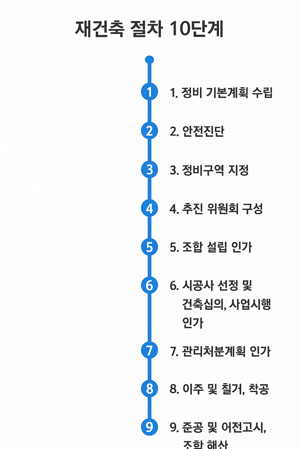 재건축 단계별 절차