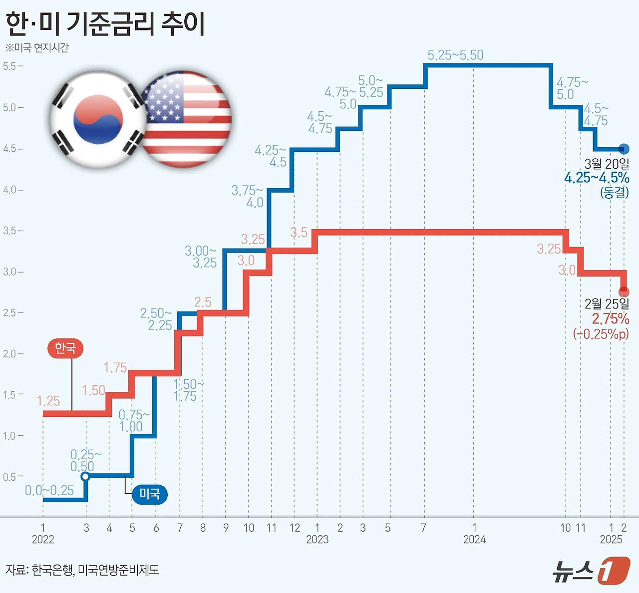 한미 기준금이 추이