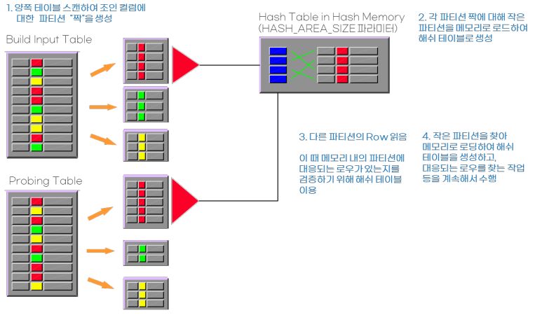 Hash Join 절차
