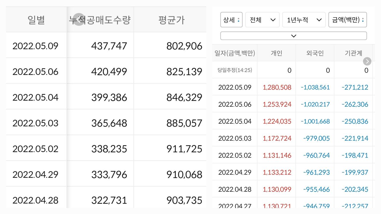 엘지생활건강 공매도 현황 및 누적 수급