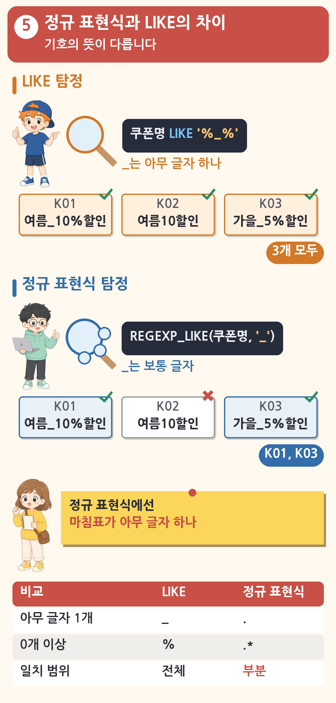 LIKE는 퍼센트와 밑줄 두 와일드카드만 써서 밑줄 찾기에 쿠폰 3개 모두 걸리고, 정규 표현식에서 밑줄은 보통 글자라 K01, K03만 일치. 정규 표현식은 마침표가 아무 글자 하나이고 부분 일치