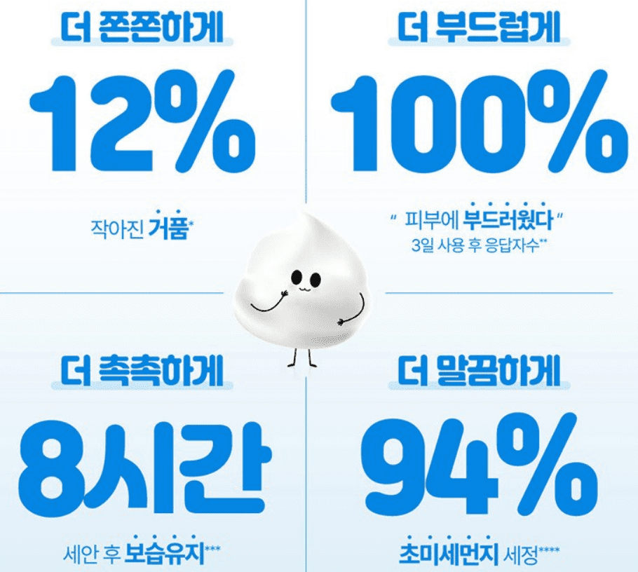 클렌징폼 추천 및 인기 순위 TOP 5 - 네이버, 쿠팡, 올리브영 판매 분석