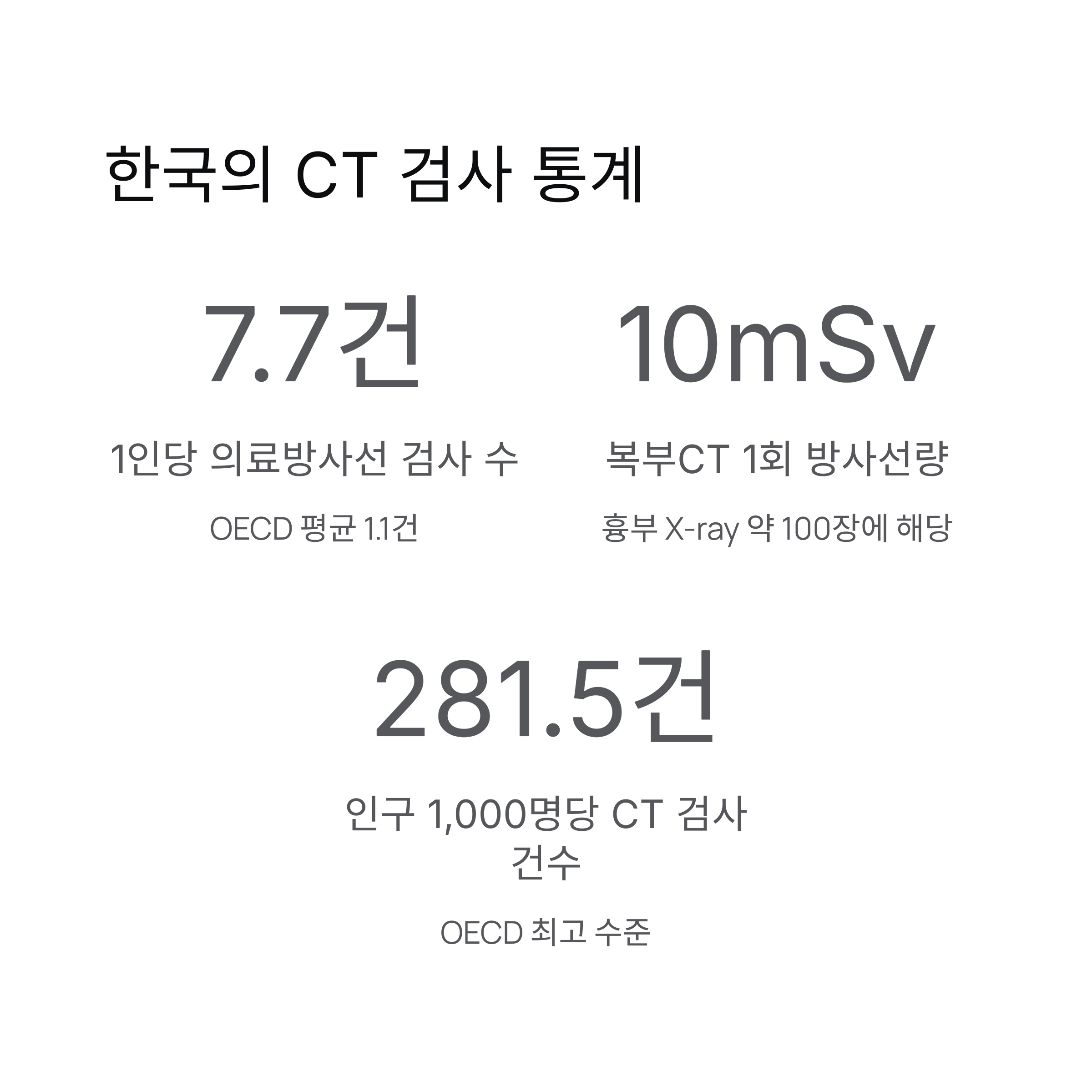 한국의 CT 검사 통계