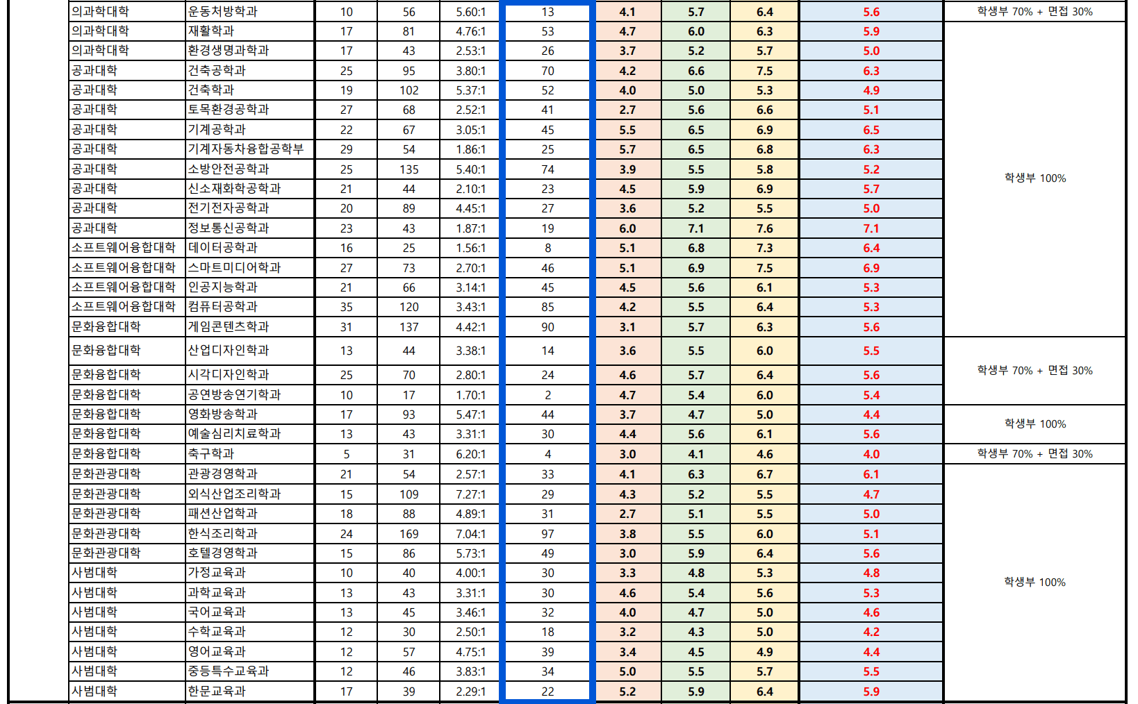 2024 전주대 수시 충원결과