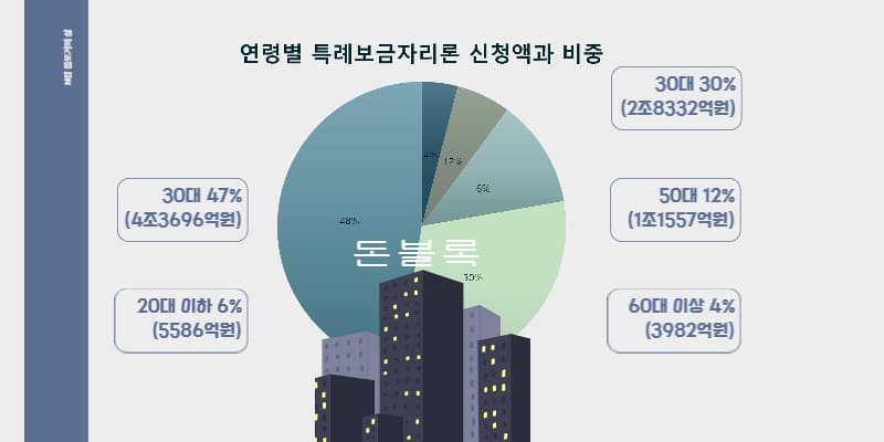 연령별 특례보금자리론 신청 비중