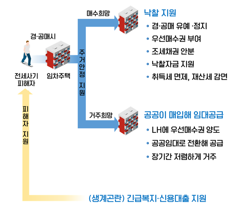 전세사기-피해자-지원