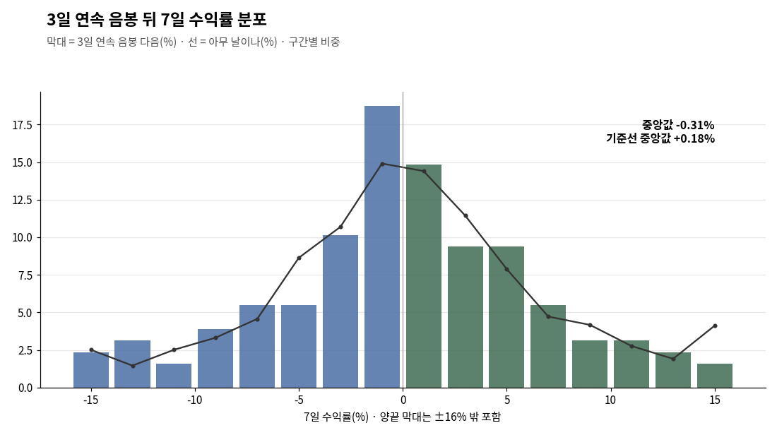 비트코인 3일 연속 음봉 뒤 7일 수익률 분포와 평소 분포 비교