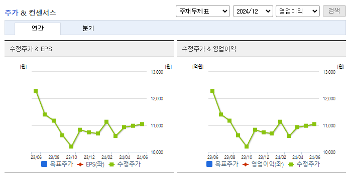 현대코퍼레이션홀딩스_컨센서스