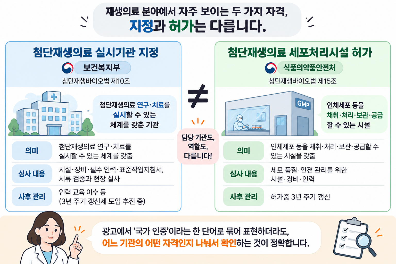 첨단재생의료 실시기관과 세포처리시설 구분