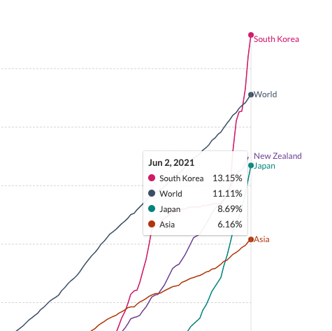코로나-백신-접종률-한국-일본-비교