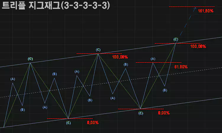 지그재그-zigzag-플랫-Flat-채널-패턴-차트-분석-설명-이미지