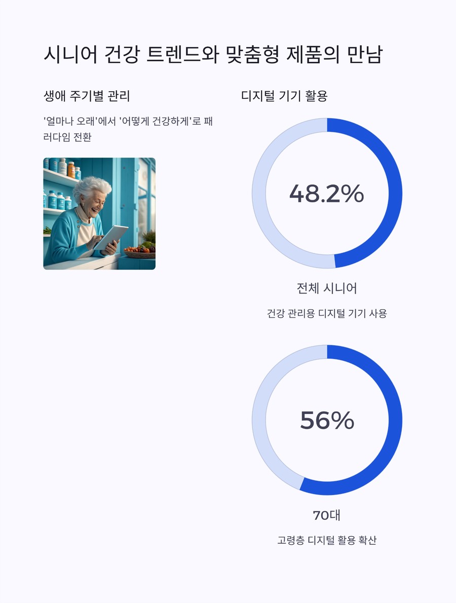 시니어 건강 트렌드와 디지털 기기 활용 비율 인포그래픽