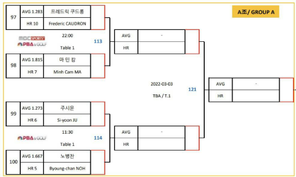 웰컴저축은행 웰뱅 PBA 챔피언십 16강 대진표,A조