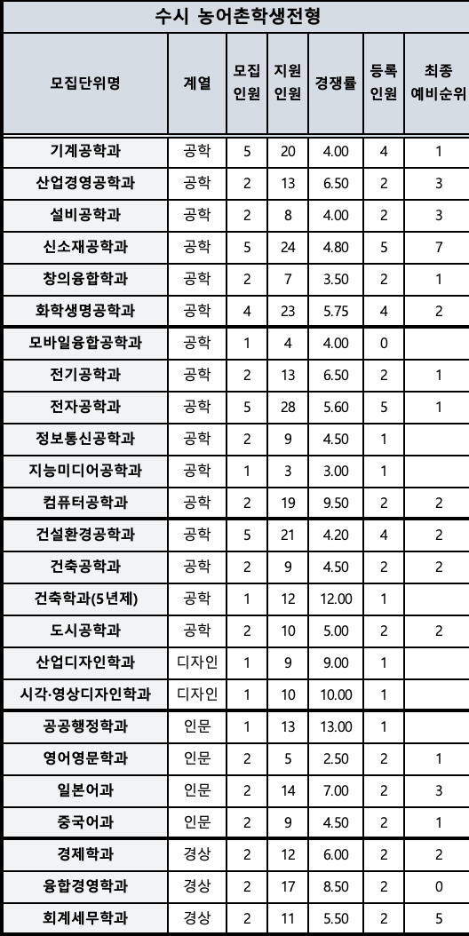 2024 한밭대 수시 추가합격 결과