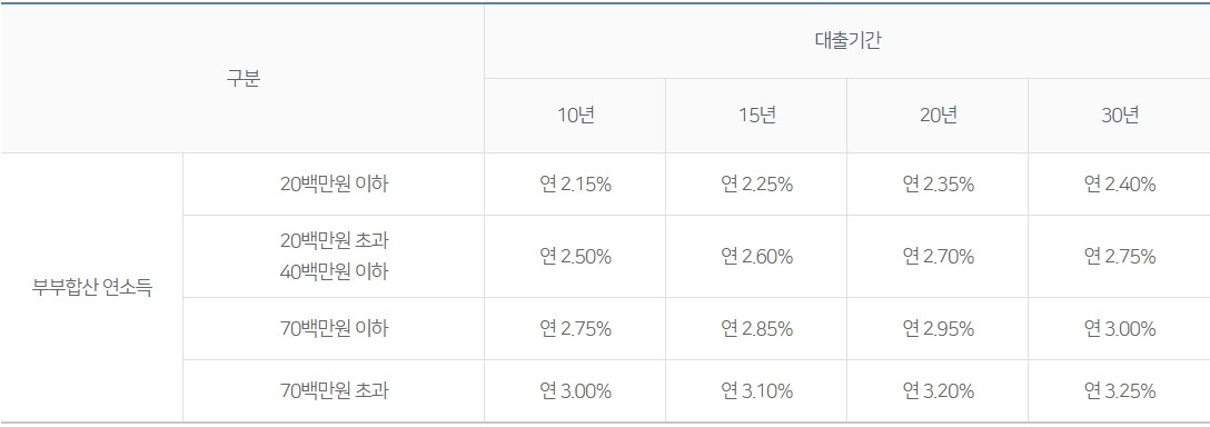 내 집마련 디딤돌 대출