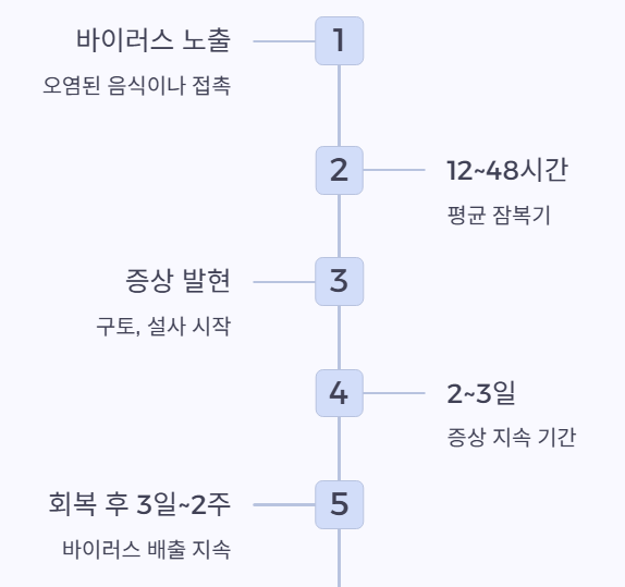 잠복기