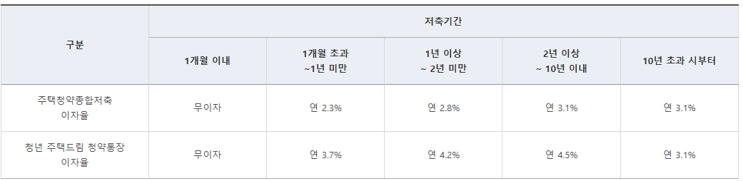 주택청약종합저축이자율